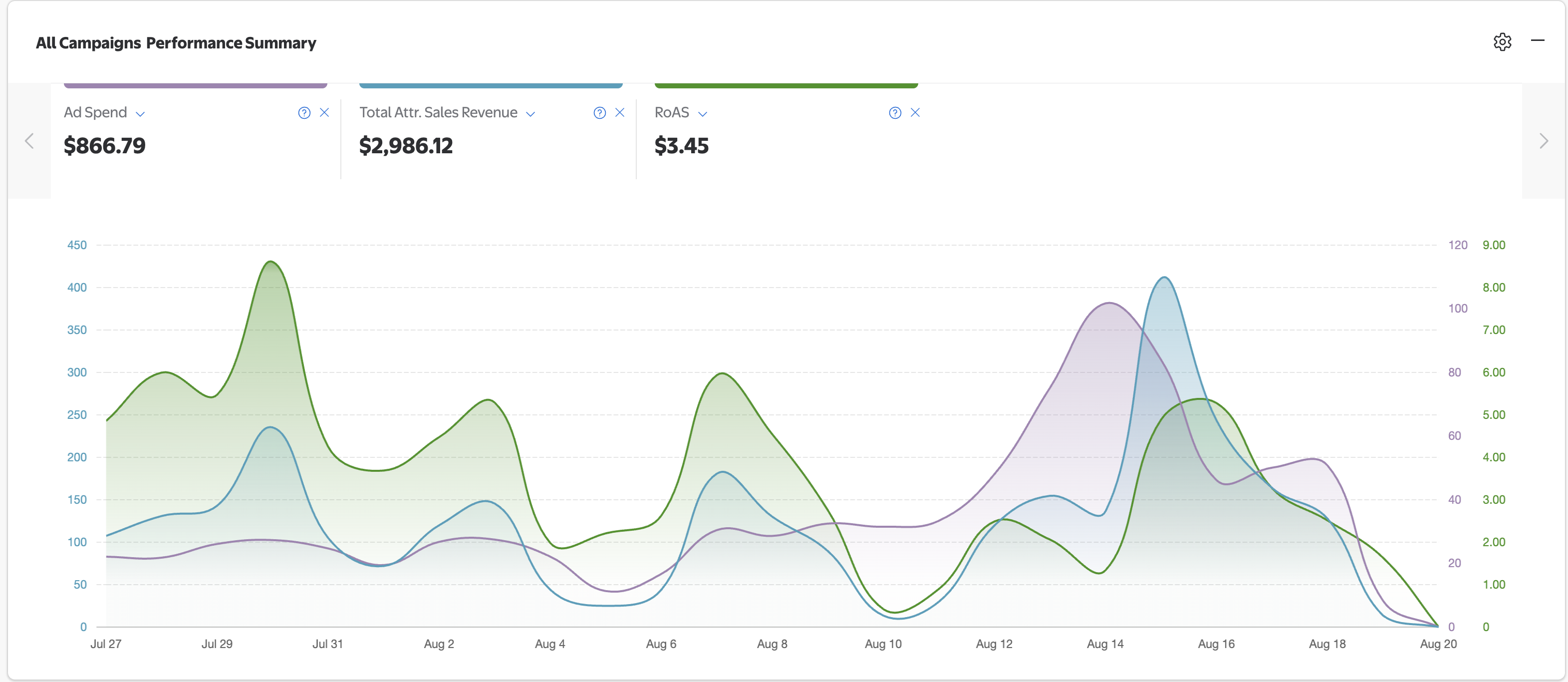 After results showing optimized performance with 3.45x ROAS improvement