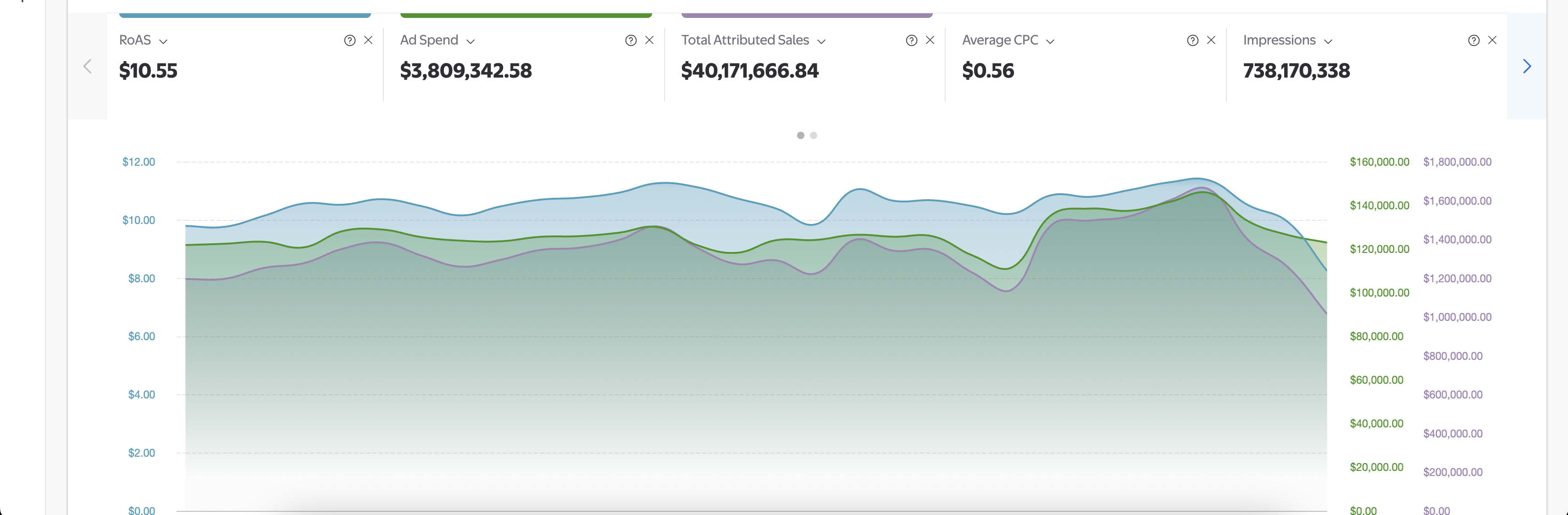 Agency results dashboard showing multiple client performance metrics and optimization results