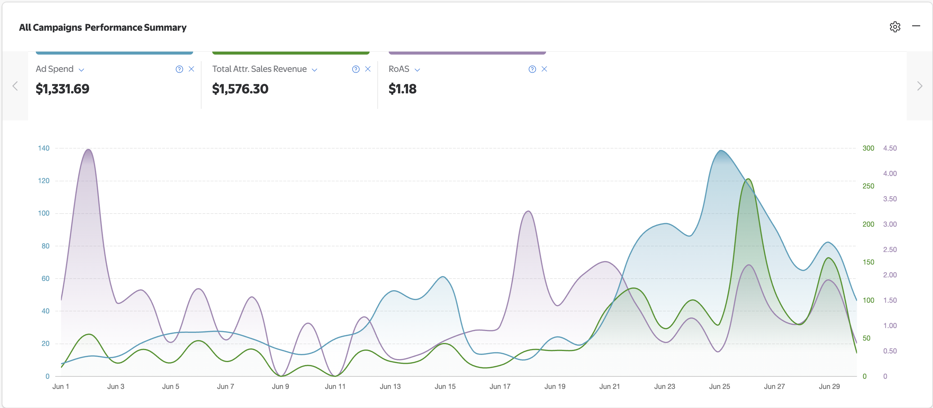 Before results showing poor ROAS performance - $1,331.69 ad spend, $1,576.30 revenue, 1.18x ROAS